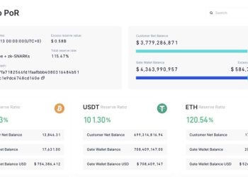 Gate.io’s Proof of Reserves Report Reveals $4.3B in Assets with 115% Reserve Ratio for 171 Assets