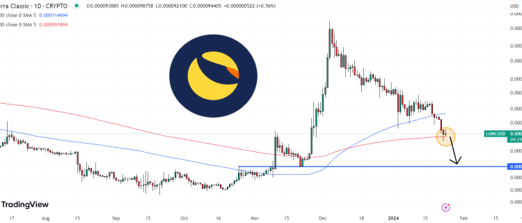 Terra Luna Classic Price Prediction as Community Burns 700 Million LUNC – A Turnaround in Sight?