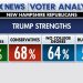 Trump ran up the score with these voters in New Hampshire primary win, Fox News Voter Analysis reveals