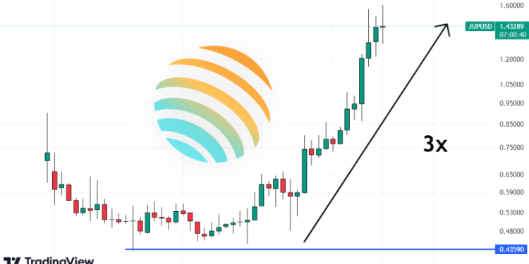 Is It Too Late to Buy Jupiter? JUP Price Tops Charts, Eco-Friendly Bitcoin Rival Secures $5.9M