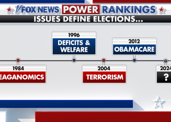 Trump leads Biden on most of the key issues in the first Fox News Power Rankings Issues Tracker
