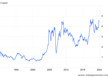 A Look at Historical Copper Prices (Updated 2024)