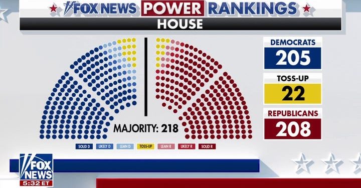 First on Fox: Top outside group backing House Republicans sets fundraising record