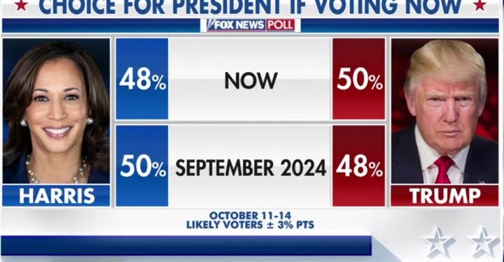 DAVID MARCUS: Sorry Kamala, voters aren’t buying your Trump Hail Mary